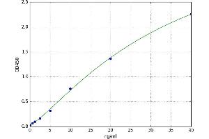 A typical standard curve (PDXP ELISA Kit)