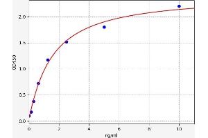 Typical standard curve (ART1 ELISA Kit)