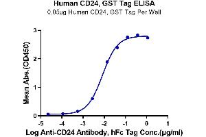 ELISA image for CD24 Molecule (CD24) (AA 27-59) protein (GST tag) (ABIN7274104)