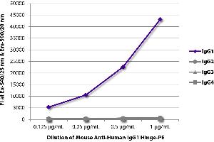 FLISA plate was coated with purified human IgG1, IgG2, IgG3, and IgG4. (Mouse anti-Human IgG1 (Hinge Region) Antibody (PE))