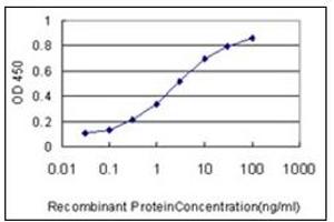 ELISA image for anti-Hepcidin Antimicrobial Peptide (HAMP) (AA 25-85) antibody (ABIN614727) (Hepcidin antibody  (AA 25-85))