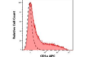 Separation of CD11c positive cells stained using CD1a (HI149) APC antibody (concentration in sample 0. (CD1a antibody  (APC))