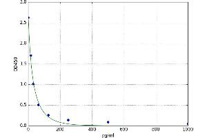 A typical standard curve