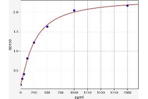 Typical standard curve (SMYD3 ELISA Kit)