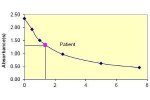 tT3 values in ng/ml (Illustration only) (T3, T4, TSH ELISA Kit)