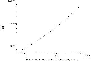 Typical standard curve (CCL13 CLIA Kit)