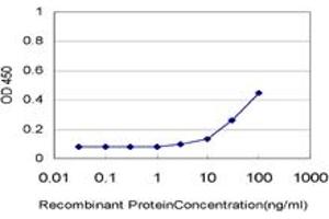 Detection limit for recombinant GST tagged HIPK1 is approximately 3ng/ml as a capture antibody.