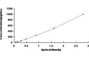 Typical standard curve (Gastrokine 2 ELISA Kit)