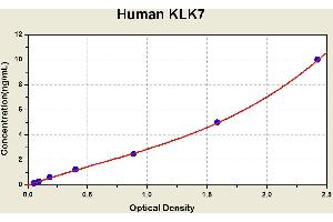 Diagramm of the ELISA kit to detect Human KLK7with the optical density on the x-axis and the concentration on the y-axis.