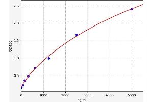 Typical standard curve (PSIP1 ELISA Kit)