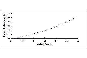 Typical standard curve (LY75/DEC-205 ELISA Kit)