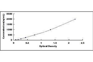 Typical standard curve (IgM ELISA Kit)