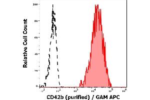 Separation of human thrombocytes (red-filled) from CD42b negative lymphocytes (black-dashed) in flow cytometry analysis (surface staining) of human peripheral whole blood stained using anti-human CD42b (HIP1) purified antibody (concentration in sample 4 μg/mL) GAM APC.