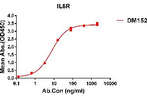 ELISA plate pre-coated by 1 μg/mL (100 μL/well) Human IL6R protein, His tagged protein ABIN6964085, ABIN7042425 and ABIN7042426 can bind Rabbit anti-IL6R monoclonal antibody (clone: DM152) in a linear range of 1-100 ng/mL. (IL-6 Receptor antibody  (AA 20-365))