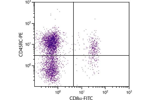 CD45RC antibody  (PE)