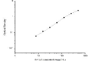 Typical standard curve (IgA ELISA Kit)