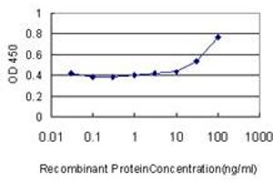 ELISA image for anti-Cytokine Receptor-Like Factor 1 (CRLF1) (AA 135-230) antibody (ABIN563992)