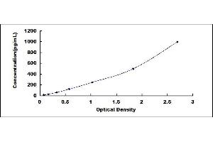 Typical standard curve (Uromodulin ELISA Kit)