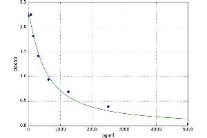 A typical standard curve