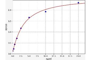 Typical standard curve (ITGAL ELISA Kit)