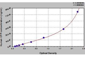 Typical Standard Curve (CFP ELISA Kit)