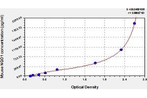 Typical Standard Curve (NQO1 ELISA Kit)