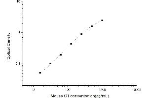 Typical standard curve (Calcitonin ELISA Kit)