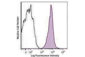 Flow Cytometry (FACS) image for anti-HLA-A2 antibody (PerCP-Cy5.5) (ABIN2660198) (HLA-A2 antibody (PerCP-Cy5.5))