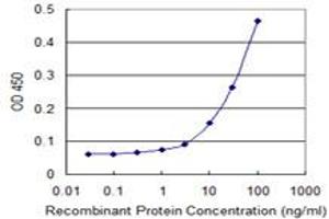 Detection limit for recombinant GST tagged TRIB3 is 3 ng/ml as a capture antibody. (TRIB3 antibody  (AA 56-145))