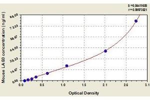 Typical standard curve (LAG3 ELISA Kit)