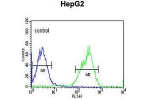 Flow cytometric analysis of HepG2 cells using MAP4K3 Antibody  (right histogram) compared to a negative control cell (left histogram).