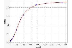 Typical standard curve (HGS ELISA Kit)