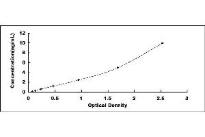 Typical standard curve (Coagulation Factor V ELISA Kit)