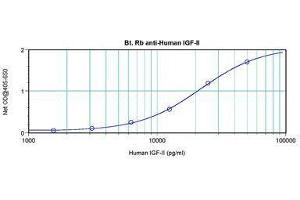 Image no. 2 for anti-Insulin-Like Growth Factor 2 (IGF2) antibody (Biotin) (ABIN465043)