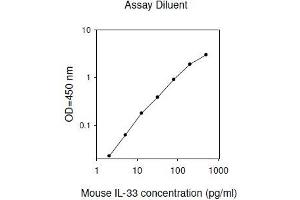 ELISA image for Interleukin 33 (IL33) ELISA Kit (ABIN2703232) (IL-33 ELISA Kit)