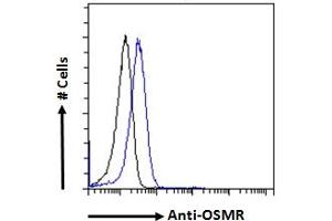 ABIN5539567 Flow cytometric analysis of paraformaldehyde fixed HeLa cells (blue line), permeabilized with 0.