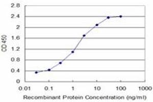 Detection limit for recombinant GST tagged FABP6 is approximately 0. (FABP6 antibody  (AA 1-128))