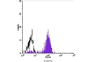 Flow Cytometry (FACS) image for anti-CD14 (CD14) antibody (FITC) (ABIN2144505) (CD14 antibody  (FITC))