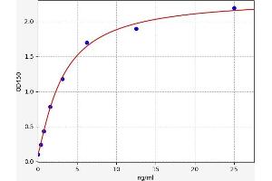 Typical standard curve (EAR14 ELISA Kit)