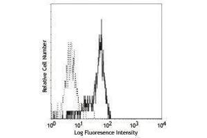 Flow Cytometry (FACS) image for anti-CD33 (CD33) antibody (FITC) (ABIN2661678) (CD33 antibody  (FITC))