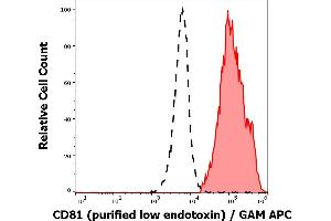 Separation of human lymphocytes (red-filled) from neutrophil granulocytes (black-dashed) in flow cytometry analysis (surface staining) of human peripheral whole blood stained using anti-human CD81 (M38) purified antibody (low endotoxin, concentration in sample 4 μg/mL) GAM APC. (CD81 antibody)