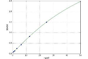 A typical standard curve (Transgelin 3 ELISA Kit)