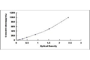 Typical standard curve (beta 2 Defensin ELISA Kit)