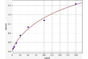 Typical standard curve (Apolipoprotein C-II ELISA Kit)