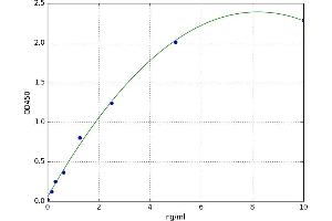 A typical standard curve (PDE4B ELISA Kit)