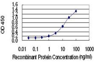 Detection limit for recombinant GST tagged PTMS is 0. (Parathymosin antibody  (AA 1-102))