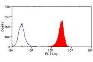 Flow Cytometry (FACS) image for anti-Epithelial Cell Adhesion Molecule (EPCAM) antibody (ABIN2480016) (EpCAM antibody)