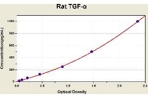 Diagramm of the ELISA kit to detect Rat TGF-alphawith the optical density on the x-axis and the concentration on the y-axis. (TGFA ELISA Kit)