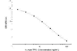 Typical standard curve (Thymopentin ELISA Kit)