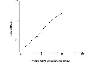 Typical standard curve (RBP3 ELISA Kit)